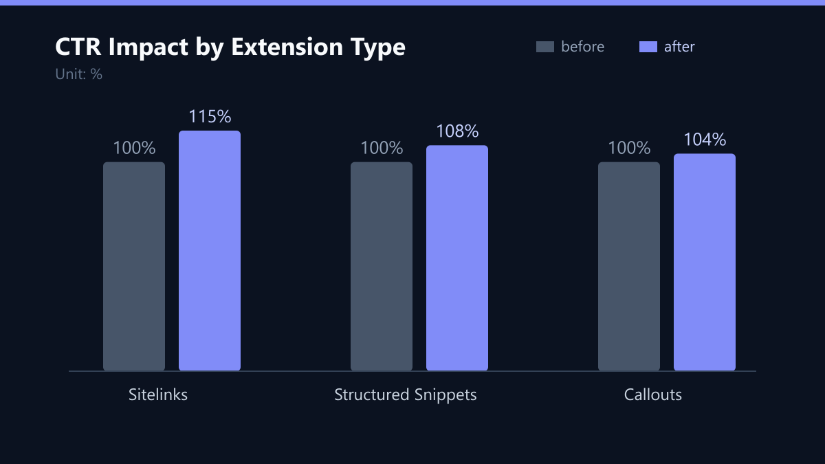 CTR Impact by Extension Type: Vorher-Nachher-Vergleich der Werte in %