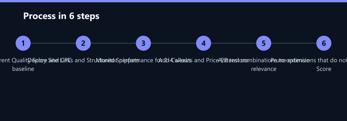 Ablauf in 6 Schritten: Audit current Quality Score and CPC baseline, Deploy Site Links and Structured Snippets, Monitor performance for 2-4 weeks …