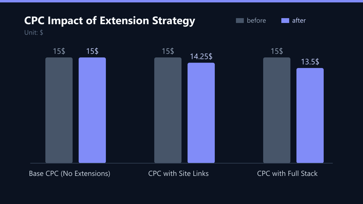 CPC Impact of Extension Strategy: Vorher-Nachher-Vergleich der Werte in $