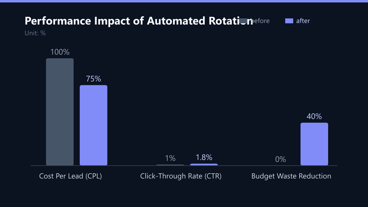 Performance Impact of Automated Rotation: Vorher-Nachher-Vergleich der Werte in %
