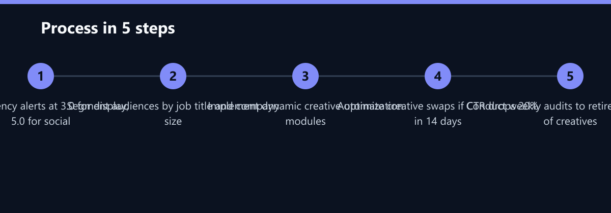 Ablauf in 5 Schritten: Set frequency alerts at 3.0 for display, 5.0 for social, Segment audiences by job title and company size, Implement dynamic creative optimization modules …