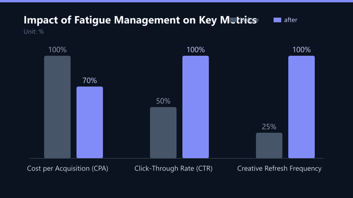 Impact of Fatigue Management on Key Metrics: Vorher-Nachher-Vergleich der Werte in %