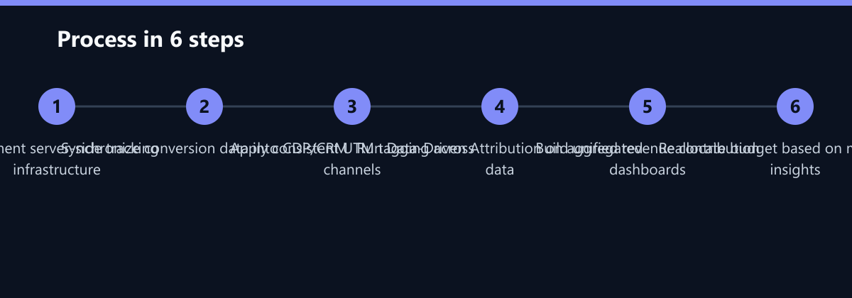 Ablauf in 6 Schritten: Implement server-side tracking infrastructure, Synchronize conversion data into CDP/CRM, Apply consistent UTM tagging across channels …