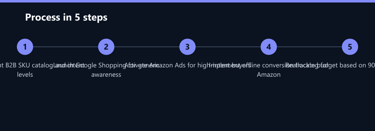 Ablauf in 5 Schritten: Audit current B2B SKU catalog and intent levels, Launch Google Shopping for generic awareness, Activate Amazon Ads for high-intent buyers …