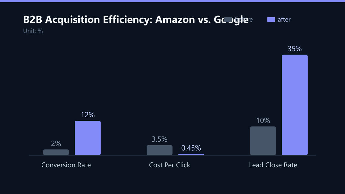 B2B Acquisition Efficiency: Amazon vs. Google: Vorher-Nachher-Vergleich der Werte in %