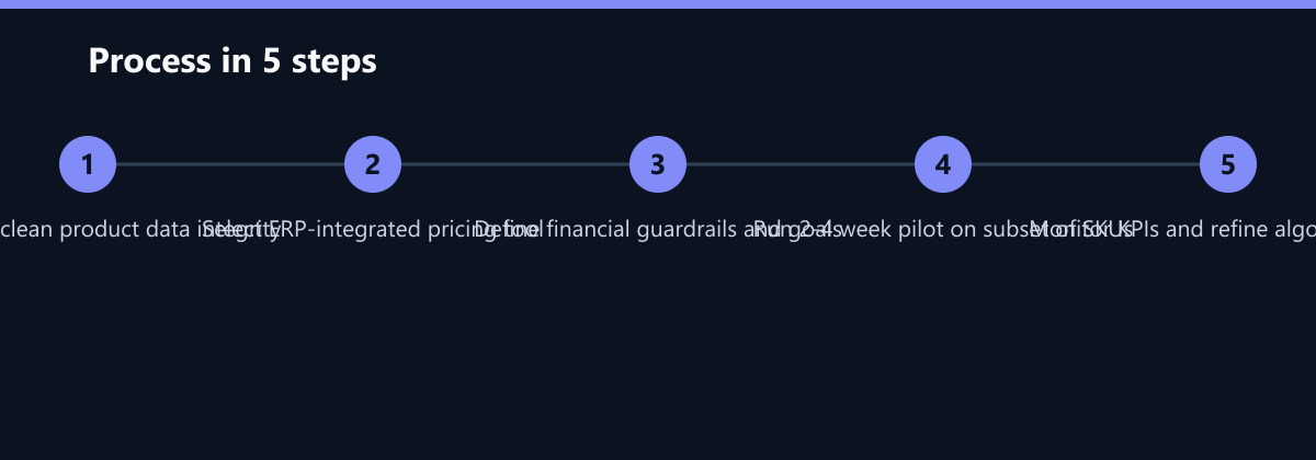 Ablauf in 5 Schritten: Audit and clean product data integrity, Select ERP-integrated pricing tool, Define financial guardrails and goals …