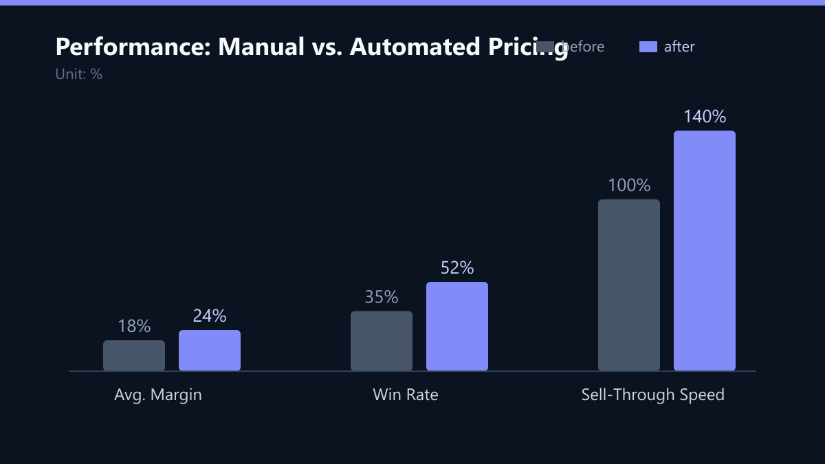 Performance: Manual vs. Automated Pricing: Vorher-Nachher-Vergleich der Werte in %