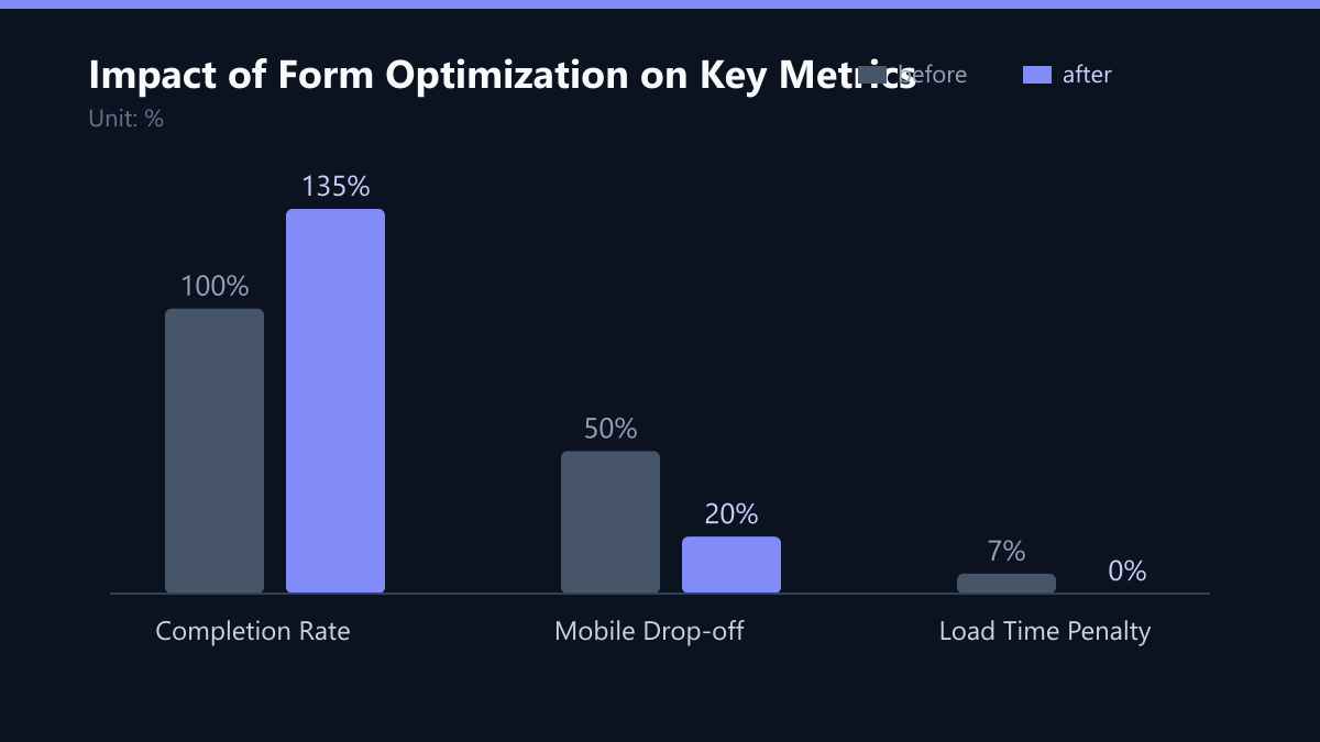 Impact of Form Optimization on Key Metrics: Vorher-Nachher-Vergleich der Werte in %