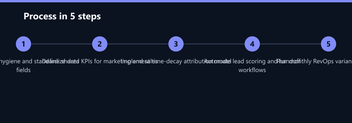 Ablauf in 5 Schritten: Audit CRM hygiene and standardize data fields, Define shared KPIs for marketing and sales, Implement time-decay attribution model …