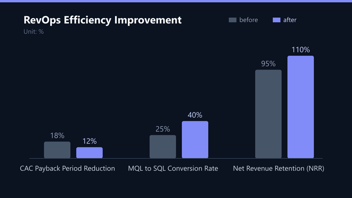 RevOps Efficiency Improvement: Vorher-Nachher-Vergleich der Werte in %
