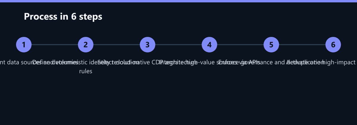 Ablauf in 6 Schritten: Audit current data sources and volumes, Define deterministic identity resolution rules, Select cloud-native CDP architecture …