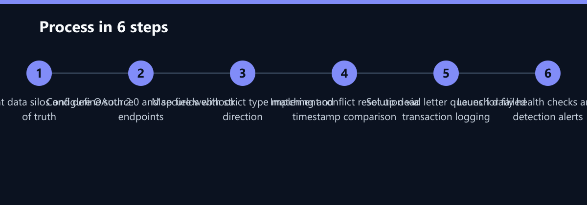 Ablauf in 6 Schritten: Audit current data silos and define source of truth, Configure OAuth 2.0 and secure webhook endpoints, Map fields with strict type matching and direction …