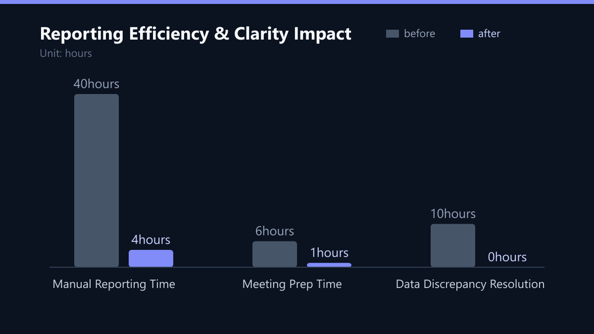 Reporting Efficiency & Clarity Impact: Vorher-Nachher-Vergleich der Werte in hours