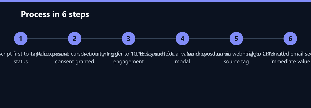 Ablauf in 6 Schritten: Load CMP script first to capture consent status, Initialize passive cursor monitoring if consent granted, Set delay trigger to 10-15 seconds for engagement …