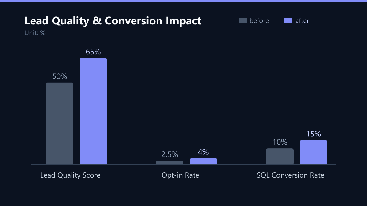 Lead Quality & Conversion Impact: Vorher-Nachher-Vergleich der Werte in %