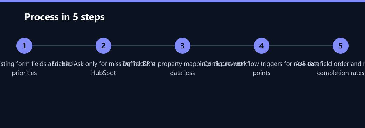 Ablauf in 5 Schritten: Audit existing form fields and map priorities, Enable 'Ask only for missing fields' in HubSpot, Define CRM property mappings to prevent data loss …