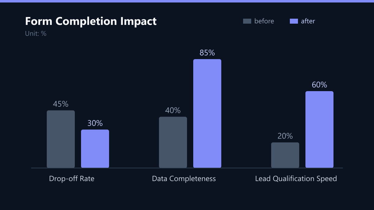 Form Completion Impact: Vorher-Nachher-Vergleich der Werte in %