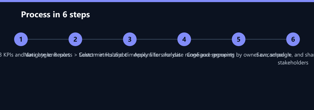 Ablauf in 6 Schritten: Define top 3 KPIs and data hygiene rules, Navigate to Reports > Custom in HubSpot, Select metrics and dimensions for analysis …