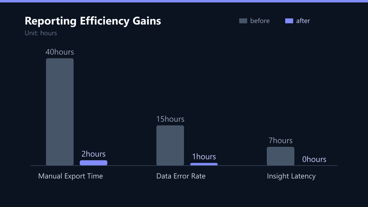 Reporting Efficiency Gains: Vorher-Nachher-Vergleich der Werte in hours