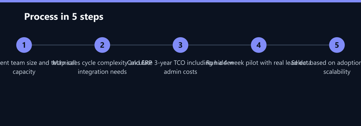 Ablauf in 5 Schritten: Audit current team size and technical capacity, Map sales cycle complexity and ERP integration needs, Calculate 3-year TCO including hidden admin costs …