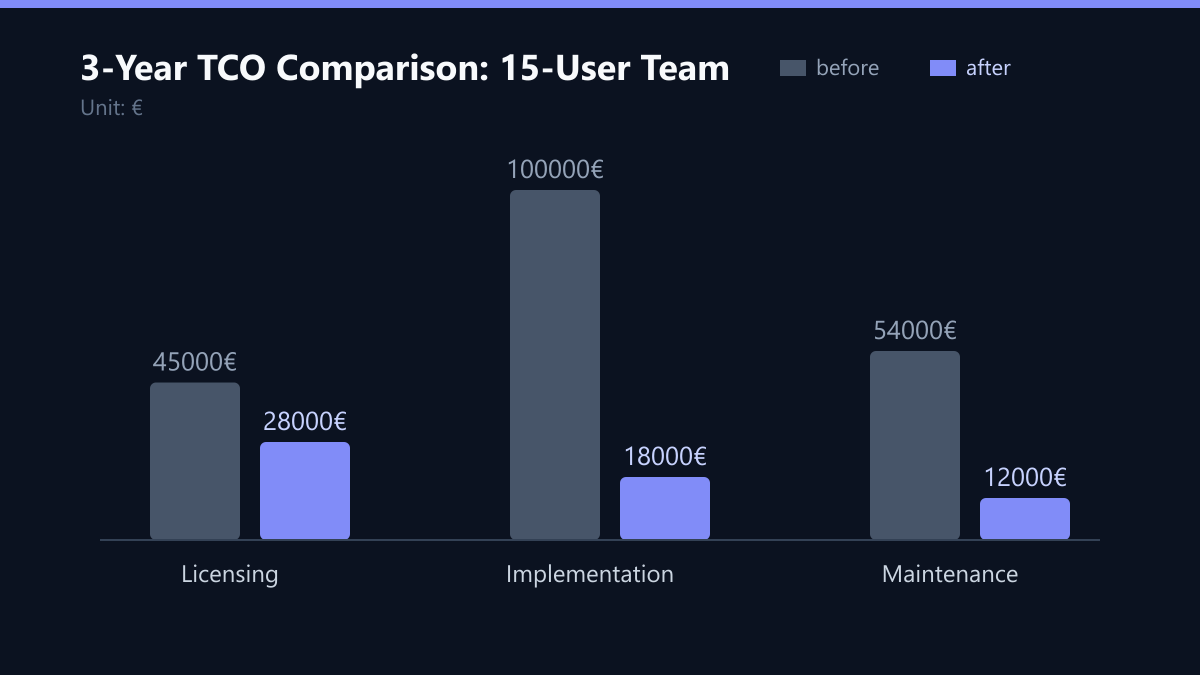 3-Year TCO Comparison: 15-User Team: Vorher-Nachher-Vergleich der Werte in €