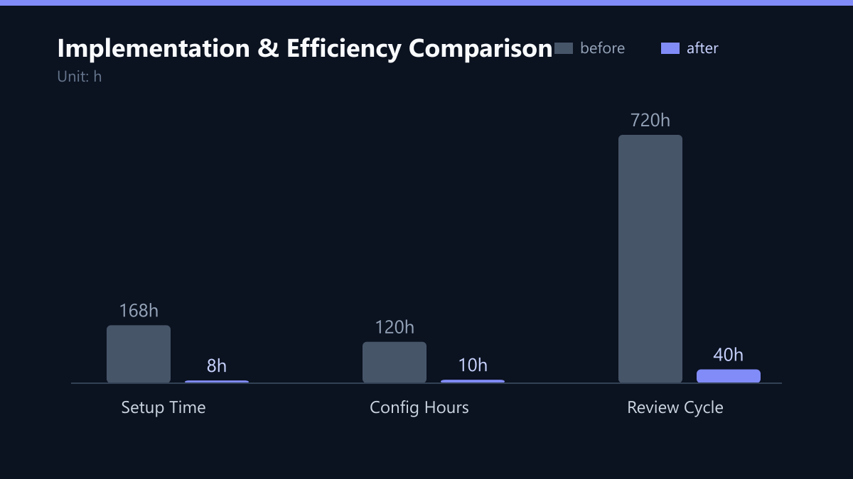 Implementation & Efficiency Comparison: Vorher-Nachher-Vergleich der Werte in h