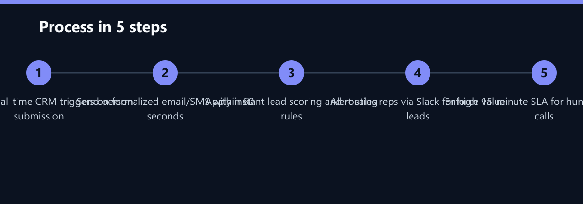 Ablauf in 5 Schritten: Configure real-time CRM triggers on form submission, Send personalized email/SMS within 60 seconds, Apply instant lead scoring and routing rules …