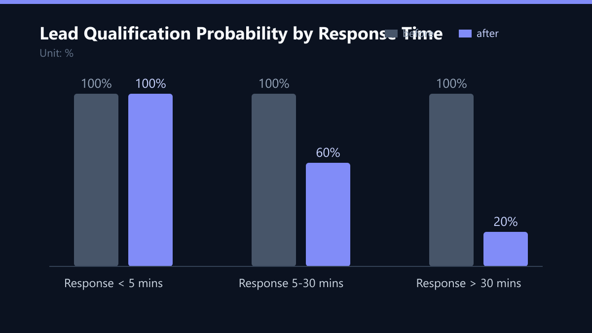 Lead Qualification Probability by Response Time: Vorher-Nachher-Vergleich der Werte in %