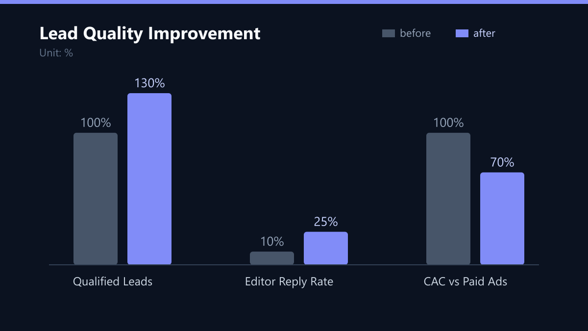 Lead Quality Improvement: Vorher-Nachher-Vergleich der Werte in %