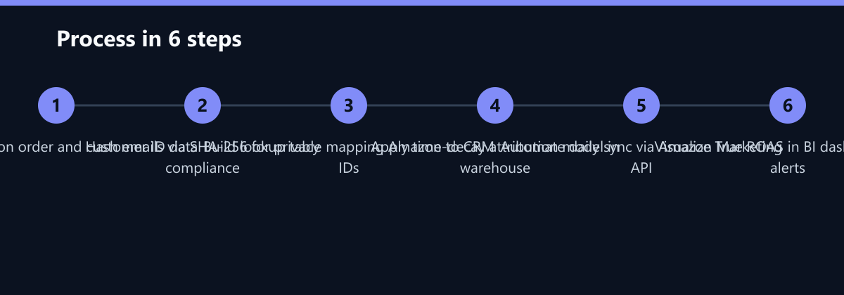 Ablauf in 6 Schritten: Export Amazon order and customer ID data, Hash emails via SHA-256 for privacy compliance, Build lookup table mapping Amazon to CRM IDs …
