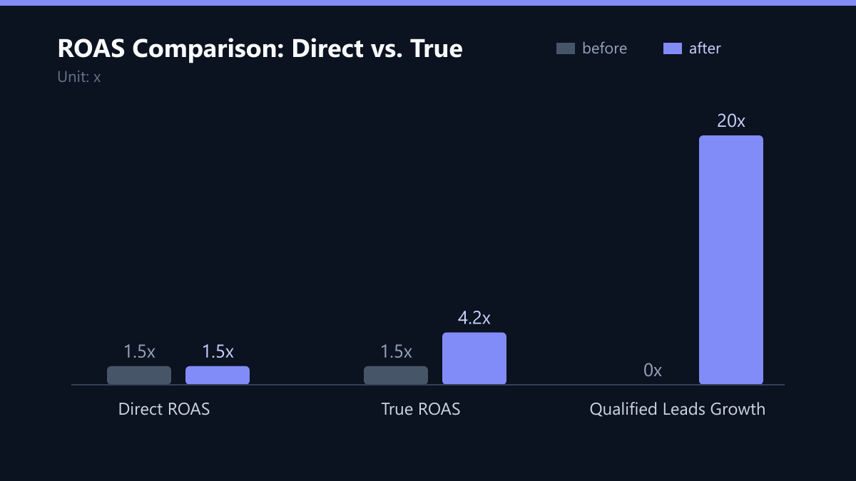 ROAS Comparison: Direct vs. True: Vorher-Nachher-Vergleich der Werte in x