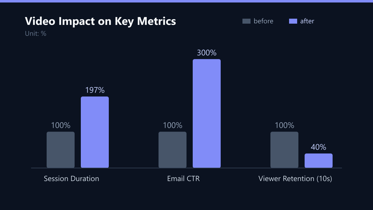 Video Impact on Key Metrics: Vorher-Nachher-Vergleich der Werte in %