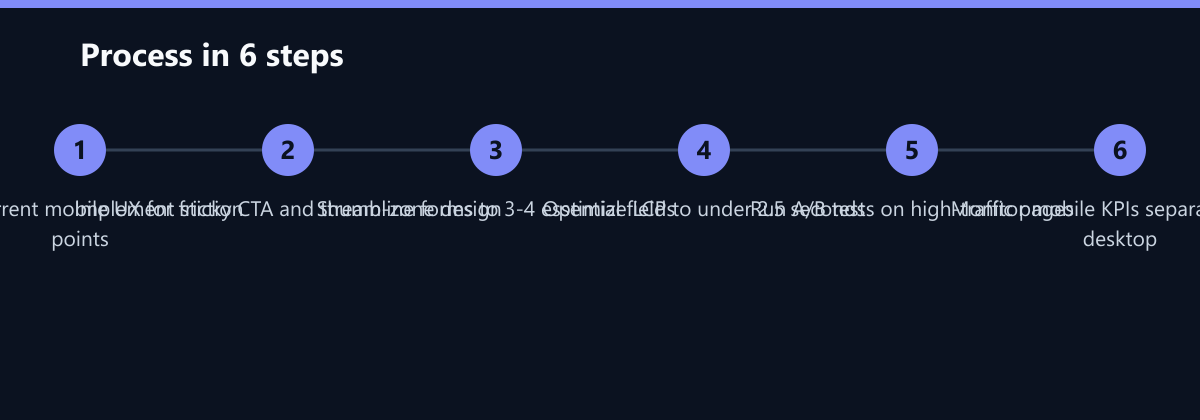 Ablauf in 6 Schritten: Audit current mobile UX for friction points, Implement sticky CTA and thumb-zone design, Streamline forms to 3-4 essential fields …