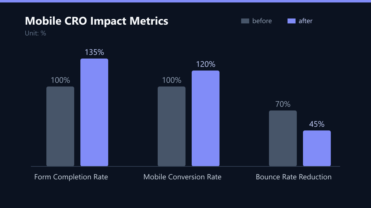 Mobile CRO Impact Metrics: Vorher-Nachher-Vergleich der Werte in %