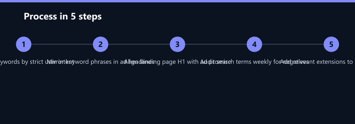 Ablauf in 5 Schritten: Cluster keywords by strict user intent, Mirror keyword phrases in ad headlines, Align landing page H1 with ad promise …