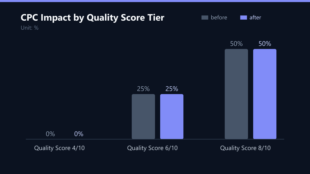 CPC Impact by Quality Score Tier: Vorher-Nachher-Vergleich der Werte in %