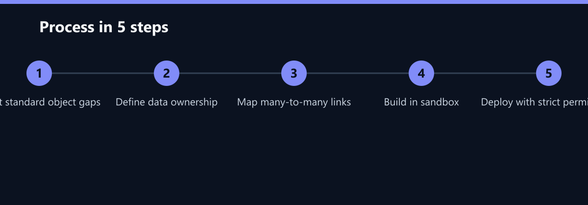 Ablauf in 5 Schritten: Audit standard object gaps, Define data ownership, Map many-to-many links …