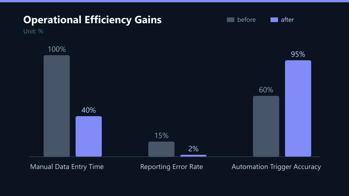 Operational Efficiency Gains: Vorher-Nachher-Vergleich der Werte in %