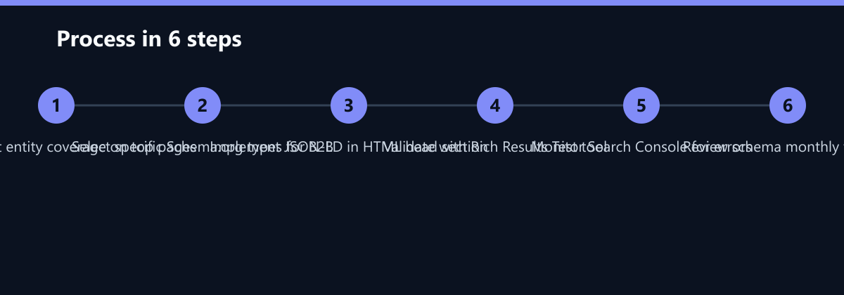 Ablauf in 6 Schritten: Audit current entity coverage on top pages, Select specific Schema.org types for B2B, Implement JSON-LD in HTML head section …