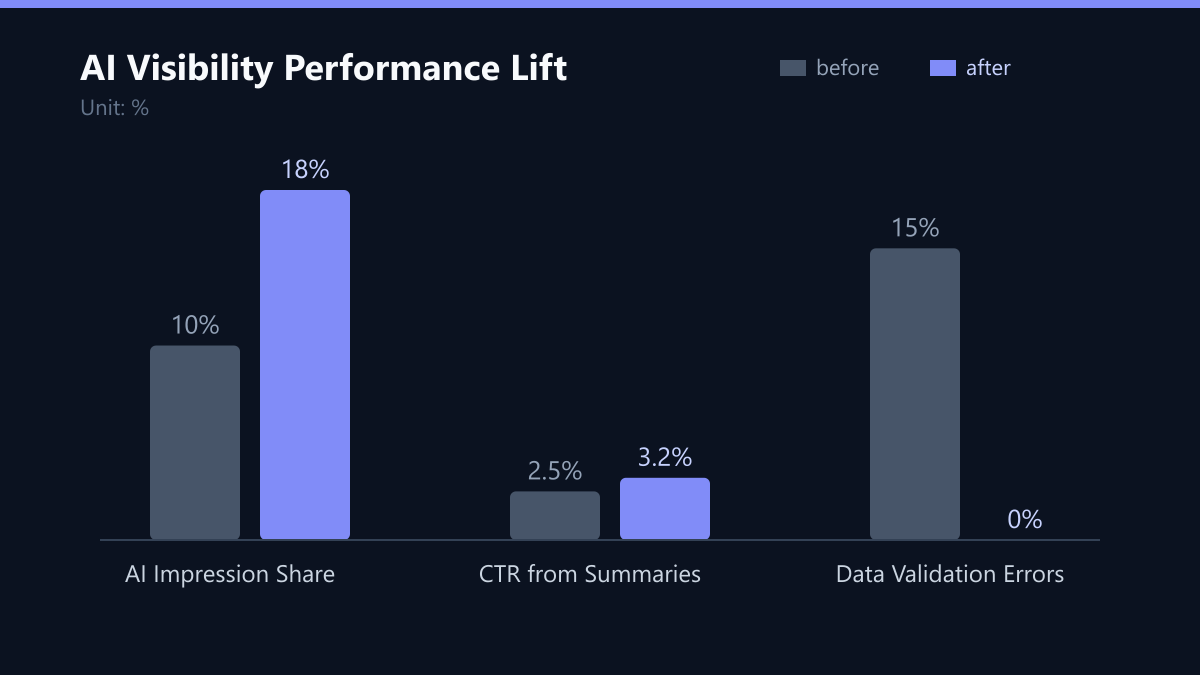 AI Visibility Performance Lift: Vorher-Nachher-Vergleich der Werte in %