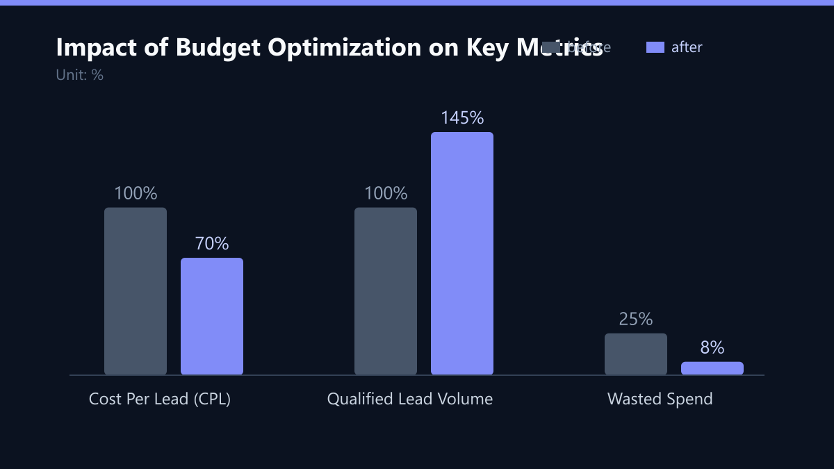 Impact of Budget Optimization on Key Metrics: Vorher-Nachher-Vergleich der Werte in %