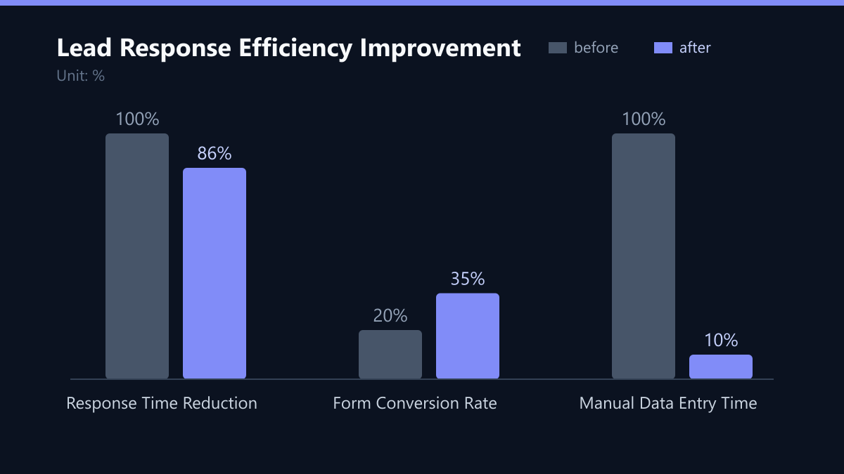 Lead Response Efficiency Improvement: Vorher-Nachher-Vergleich der Werte in %