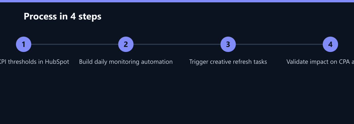 Ablauf in 4 Schritten: Define KPI thresholds in HubSpot, Build daily monitoring automation, Trigger creative refresh tasks …
