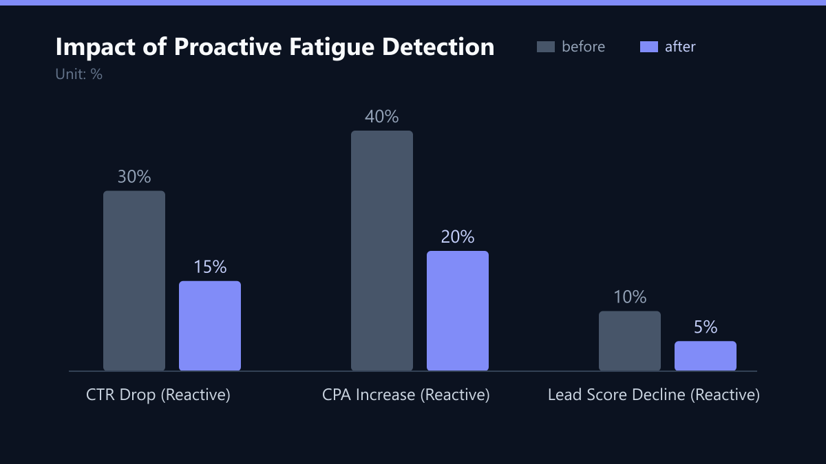 Impact of Proactive Fatigue Detection: Vorher-Nachher-Vergleich der Werte in %