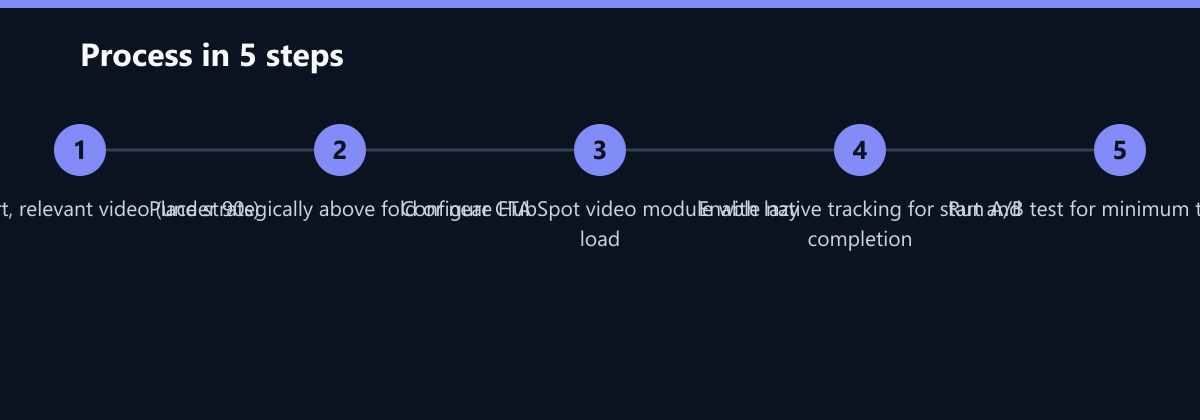 Ablauf in 5 Schritten: Select short, relevant video (under 90s), Place strategically above fold or near CTA, Configure HubSpot video module with lazy load …