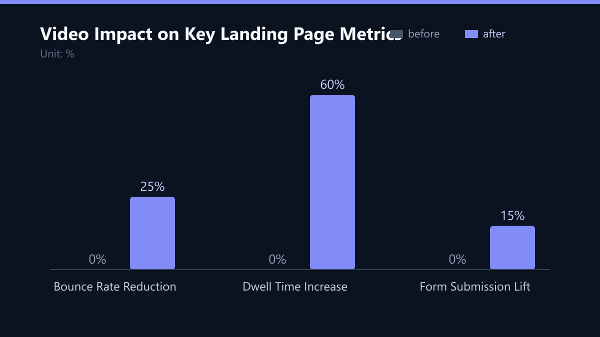 Video Impact on Key Landing Page Metrics: Vorher-Nachher-Vergleich der Werte in %