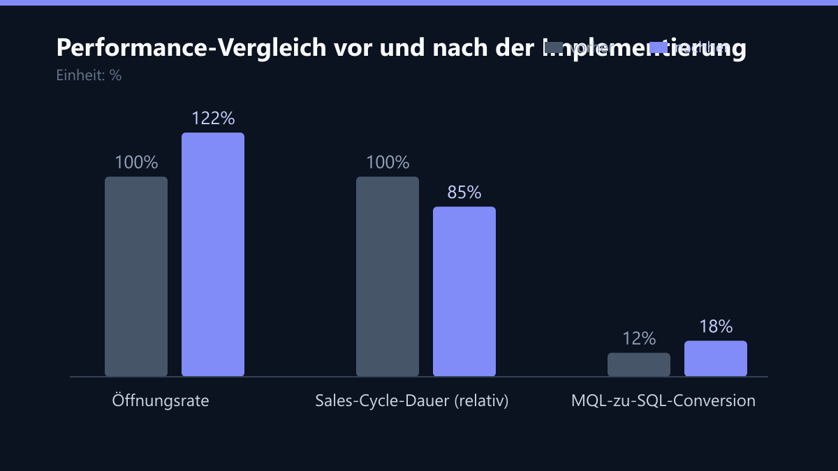 Performance-Vergleich vor und nach der Implementierung: Vorher-Nachher-Vergleich der Kennzahlen in %