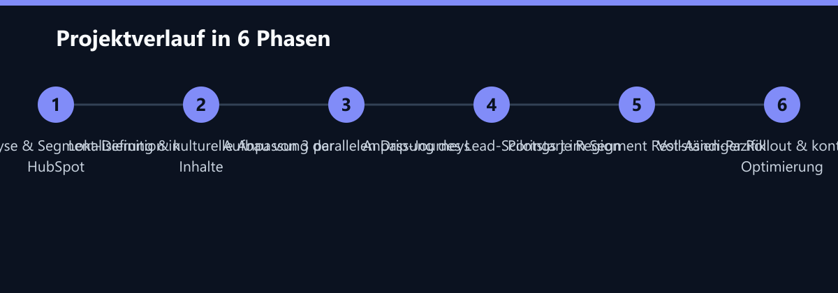 Projektverlauf in 6 Phasen: Datenanalyse & Segment-Definition in HubSpot, Lokalisierung & kulturelle Anpassung der Inhalte, Aufbau von 3 parallelen Drip-Journeys …