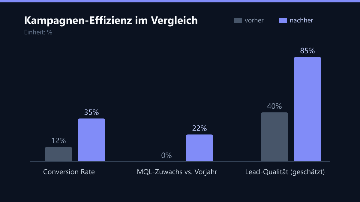 Kampagnen-Effizienz im Vergleich: Vorher-Nachher-Vergleich der Kennzahlen in %