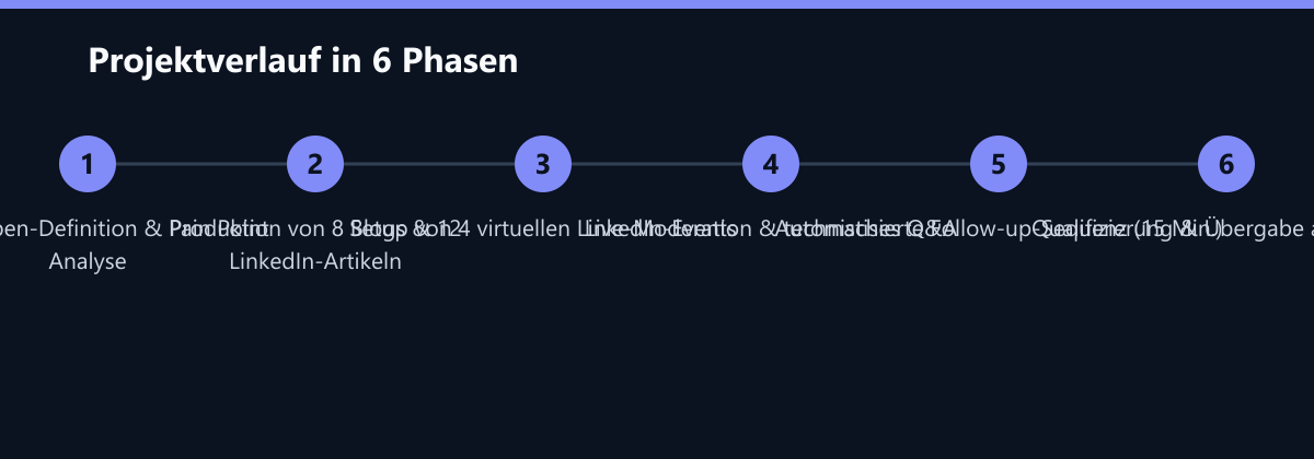 Projektverlauf in 6 Phasen: Zielgruppen-Definition & Pain Point Analyse, Produktion von 8 Blogs & 12 LinkedIn-Artikeln, Setup von 4 virtuellen LinkedIn-Events …